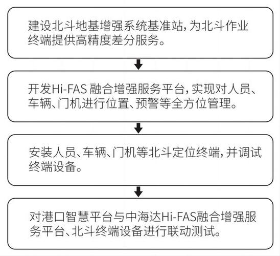 北斗赋能港口精准安全管控 科技护航生产安全新范式