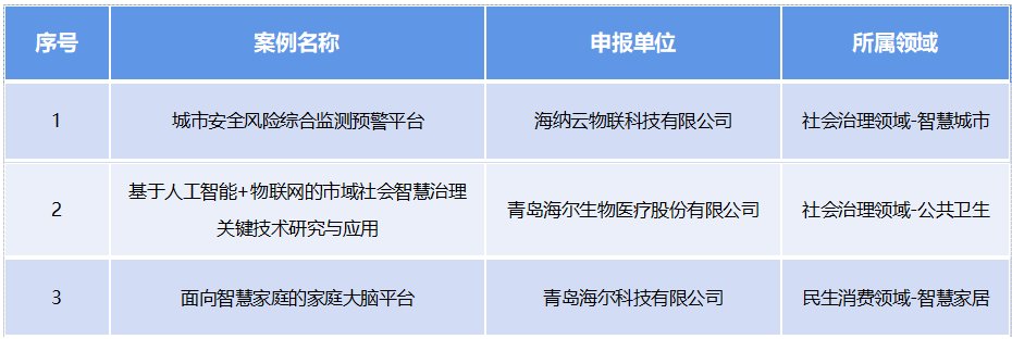 3年8个项目入选工信部典型案例,海尔物联网实践跑出&ldquo;加速度&rdquo;